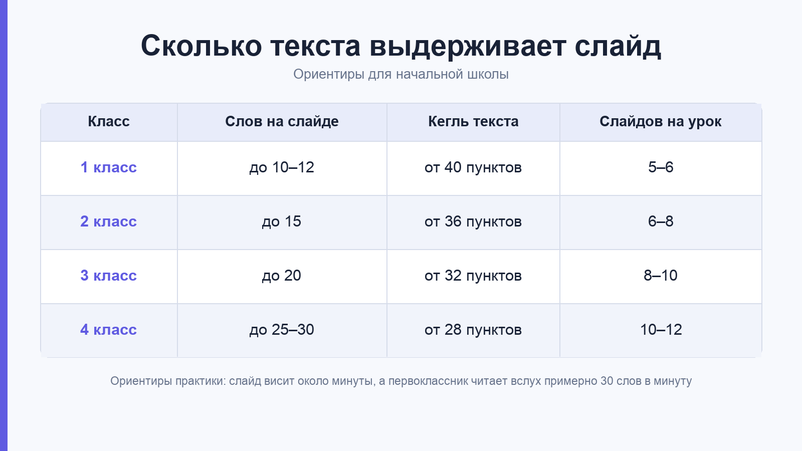 Таблица: сколько слов на слайде, какой кегль и сколько слайдов на урок для 1-4 класса