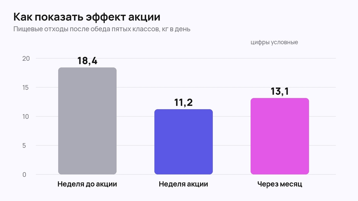 Столбчатый график: пищевые отходы до акции, во время акции и через месяц