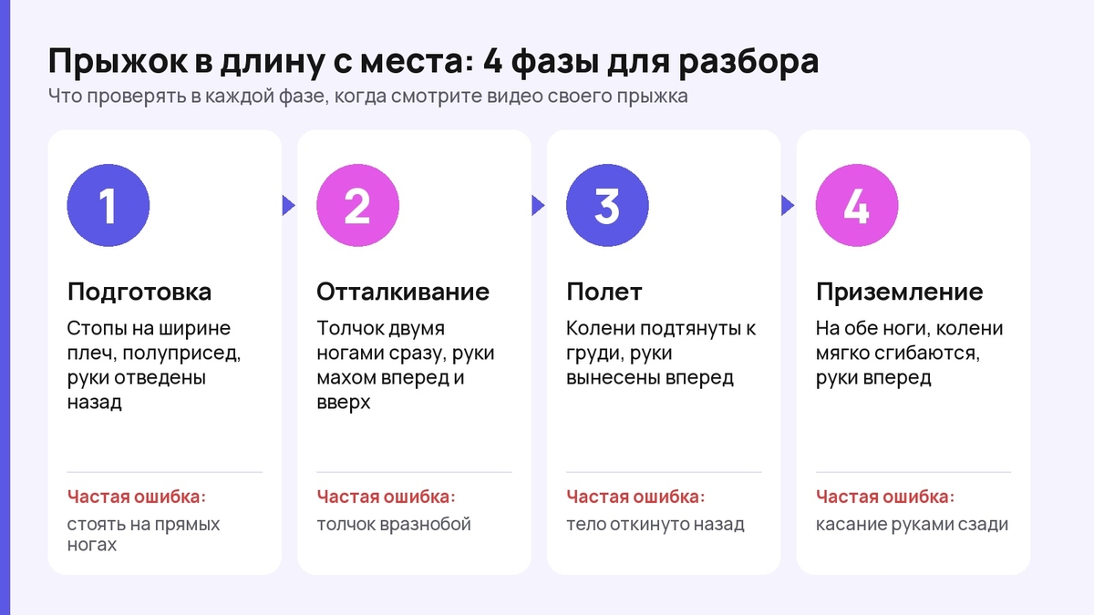Схема «Прыжок в длину с места: 4 фазы для разбора» с частой ошибкой в каждой фазе