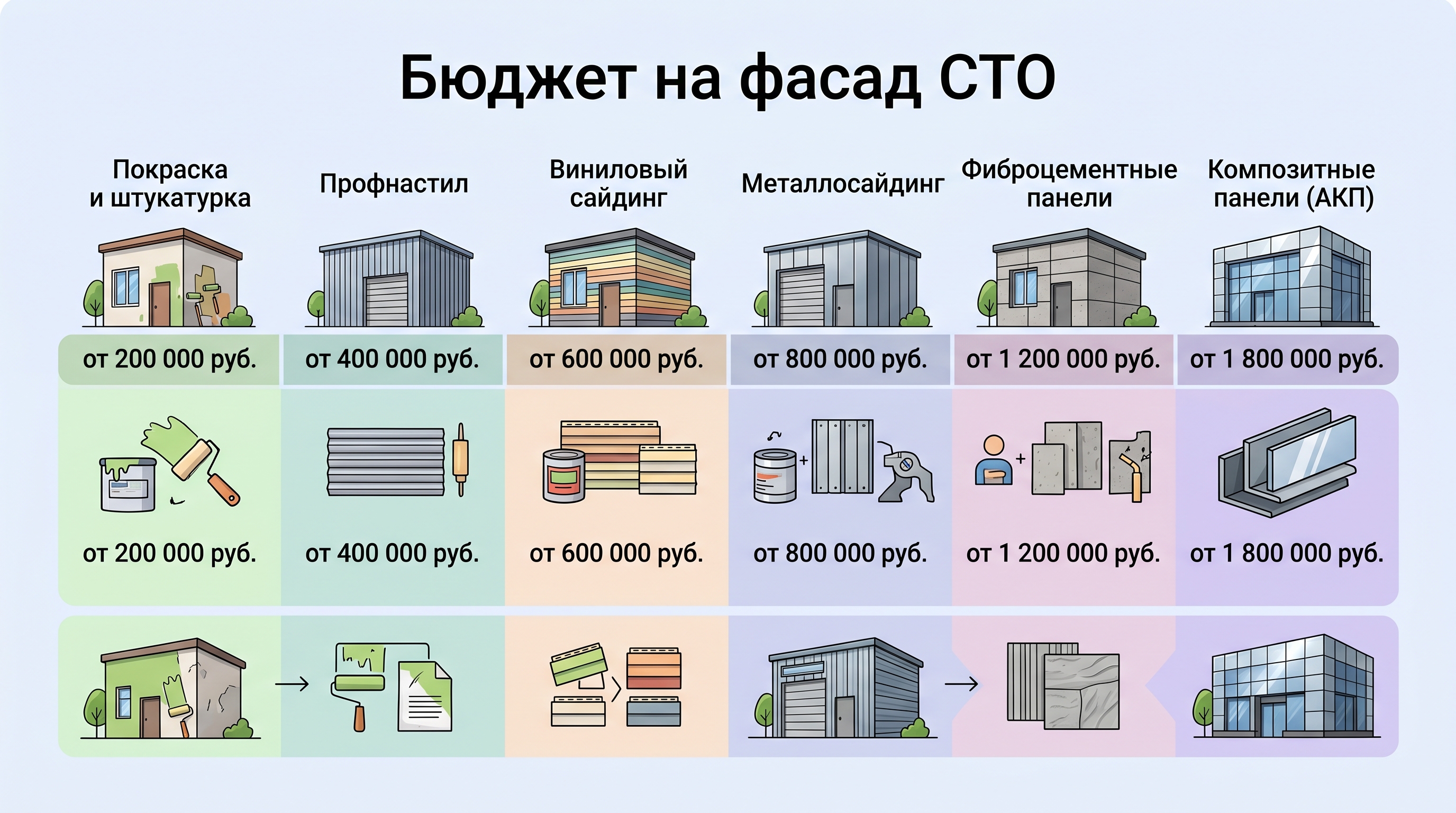 Сравнение бюджетов на 6 решений фасада автосервиса