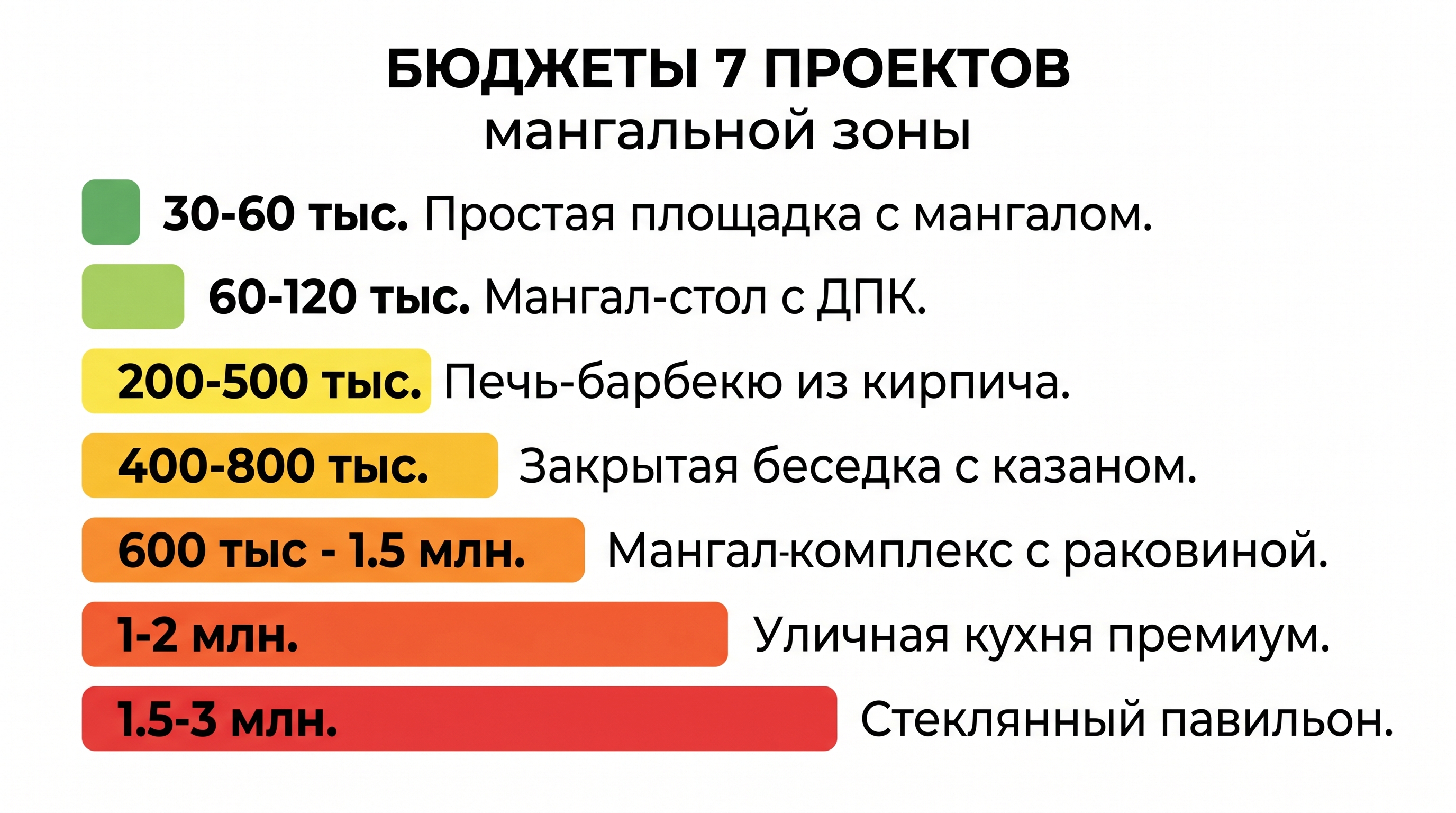 Бюджеты семи проектов мангальной зоны: от 30 тысяч до 3 миллионов