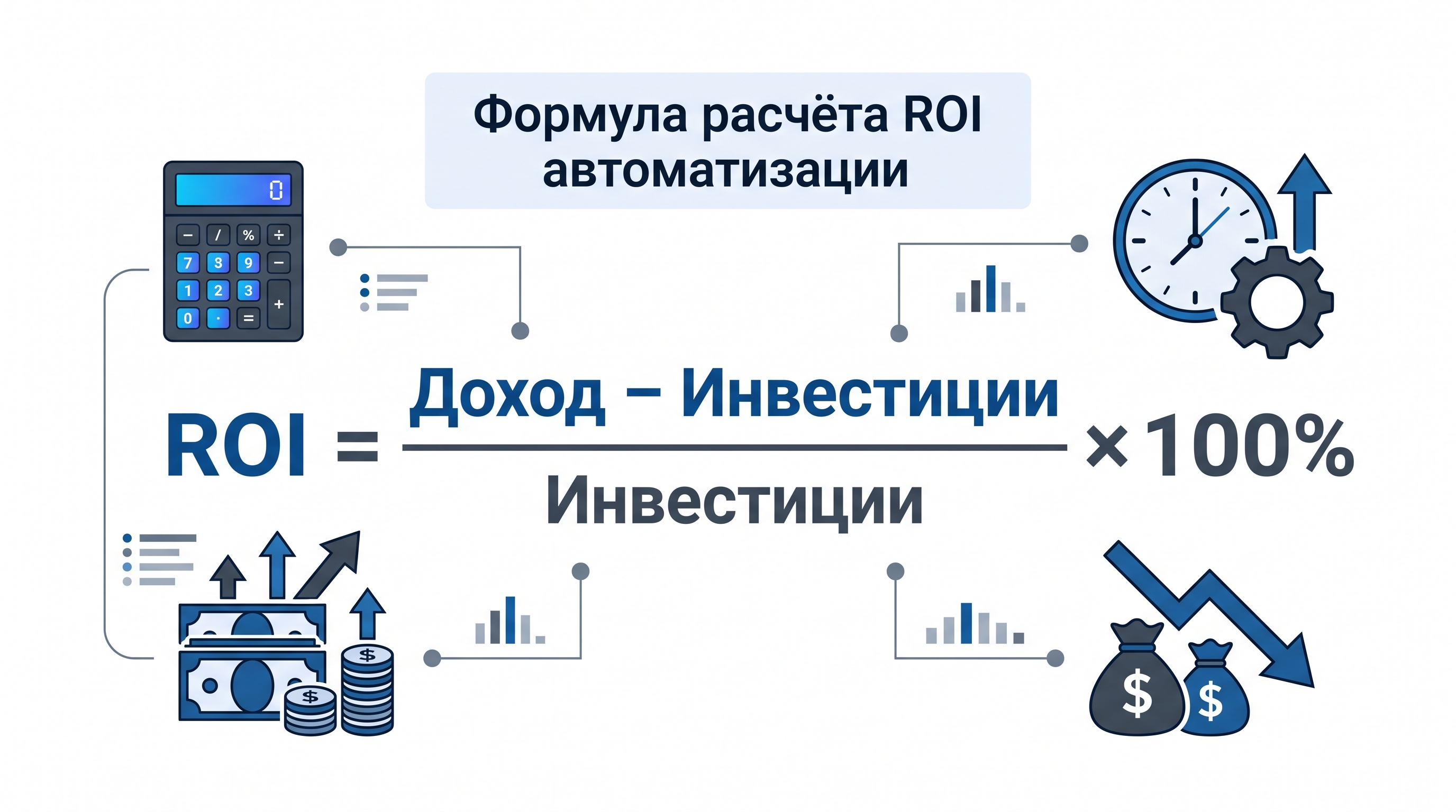 Формула расчёта ROI автоматизации