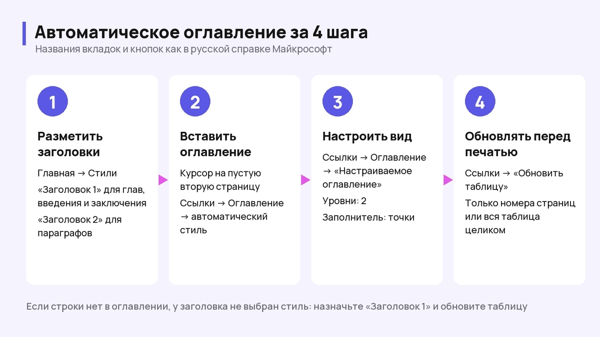 Схема: четыре шага автоматического оглавления — разметить заголовки, вставить, настроить, обновить