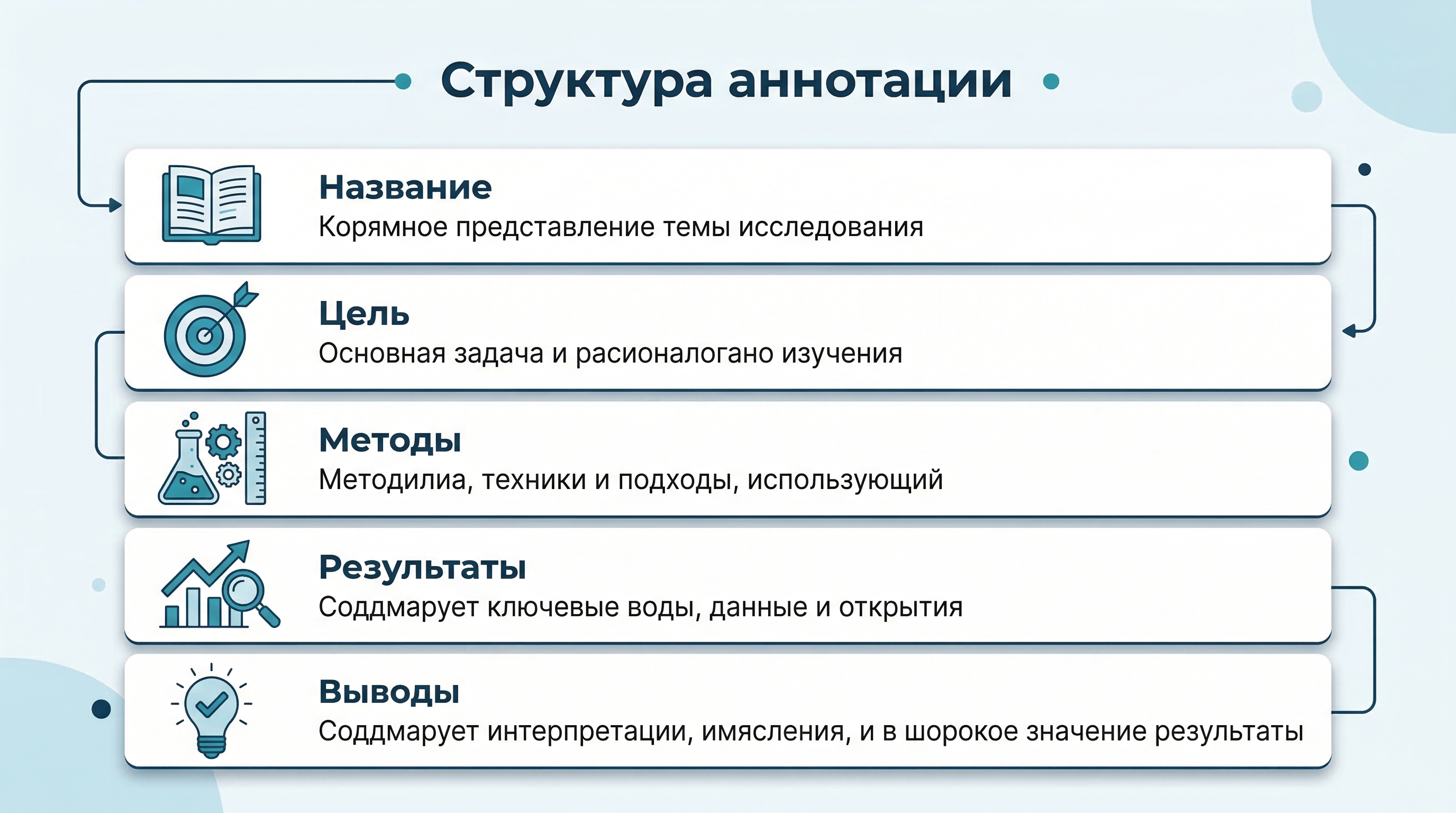 Инфографика: структура аннотации — название, цель, методы, результаты, выводы