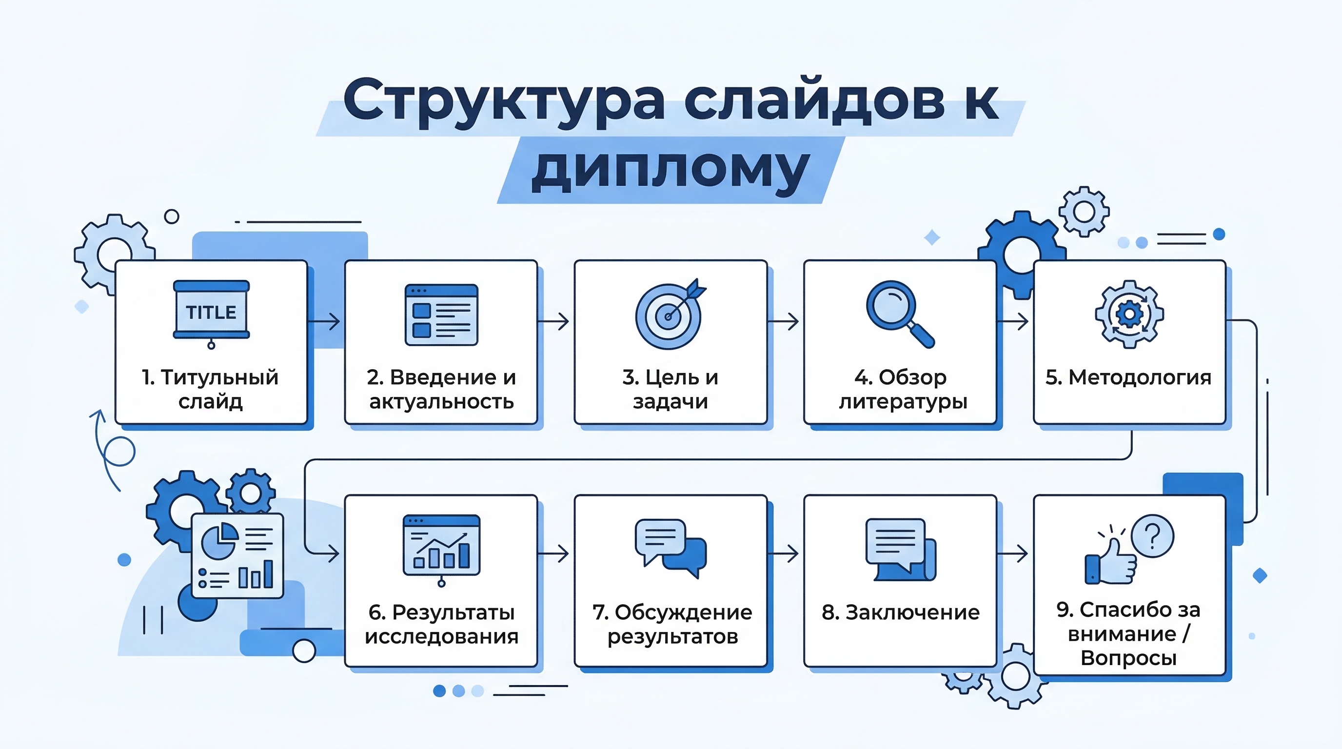 Структура слайдов к диплому — инфографика с 9 обязательными слайдами