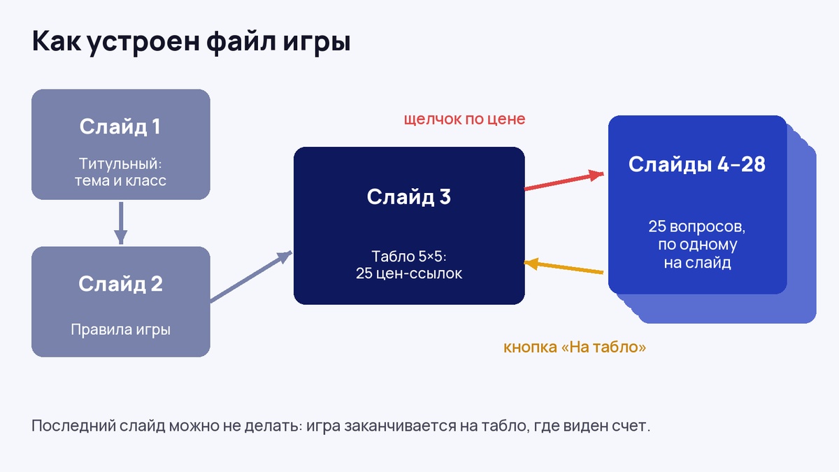 Схема файла «Своей игры» в PowerPoint: титульный слайд, правила, табло и 25 слайдов с вопросами, связанные ссылками