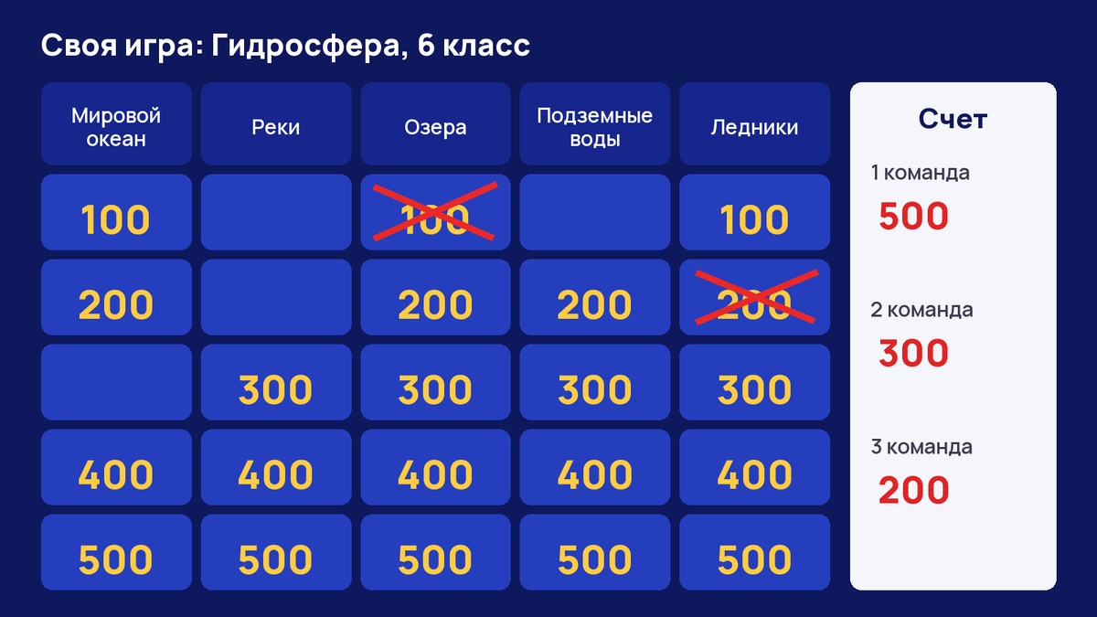 Табло в середине игры: часть клеток погасла, две зачеркнуты пером, справа столбец счета трех команд