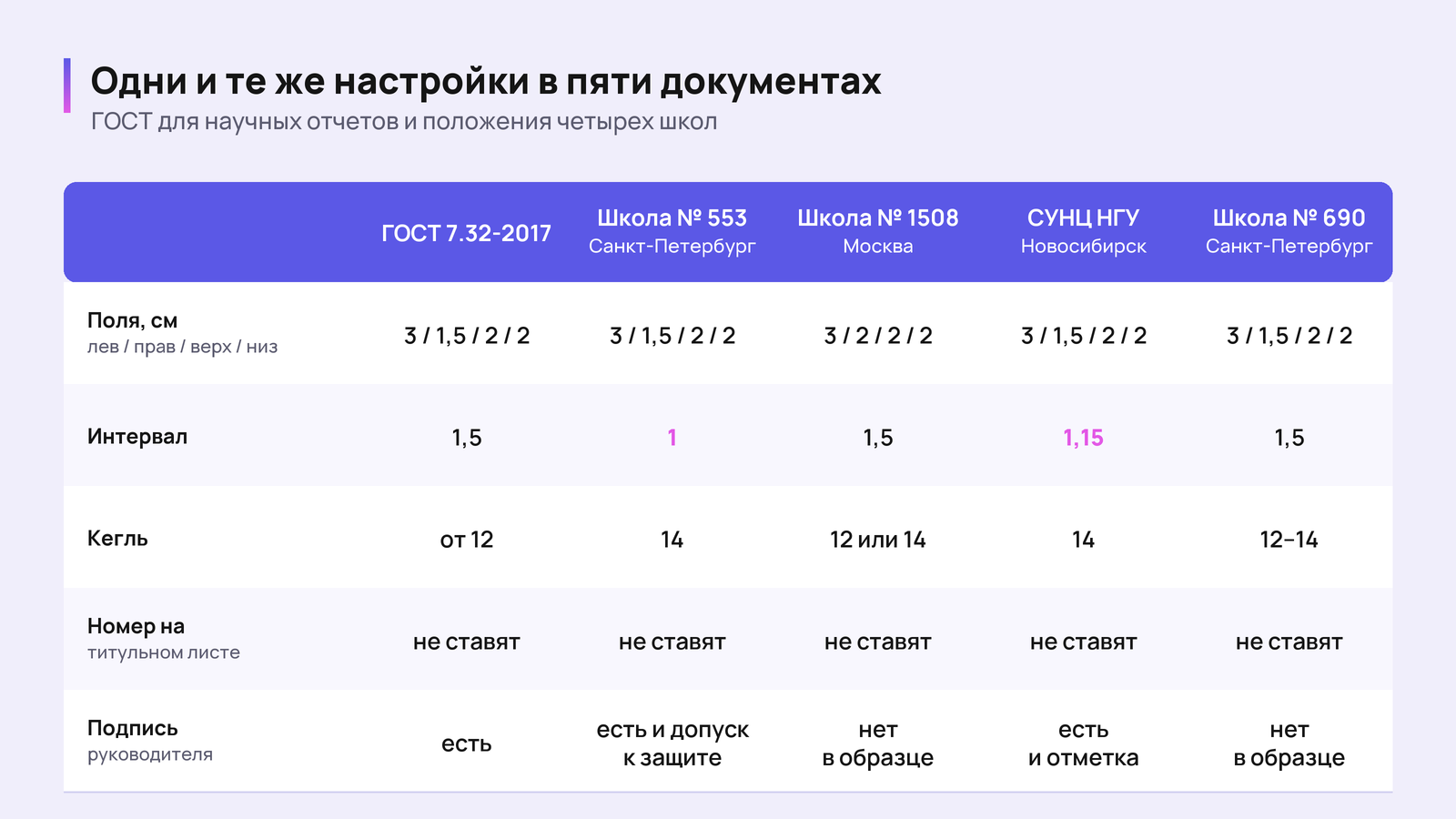 Сравнение требований: ГОСТ 7.32-2017, школа № 553, школа № 1508, СУНЦ НГУ и школа № 690 — поля, интервал, кегль, номер страницы, подпись руководителя