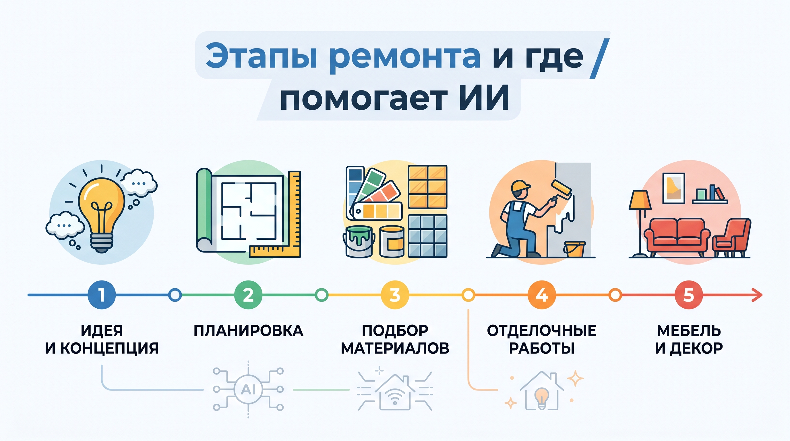 Этапы ремонта и где помогает ИИ