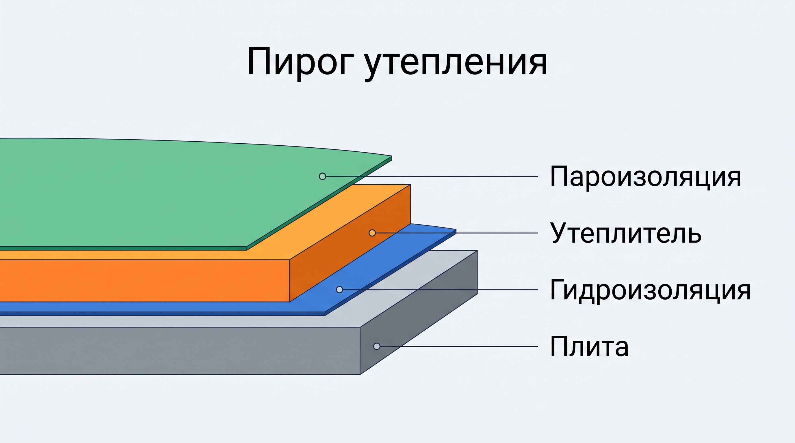 Схема пирога утепления балкона в разрезе: слои и толщины в миллиметрах