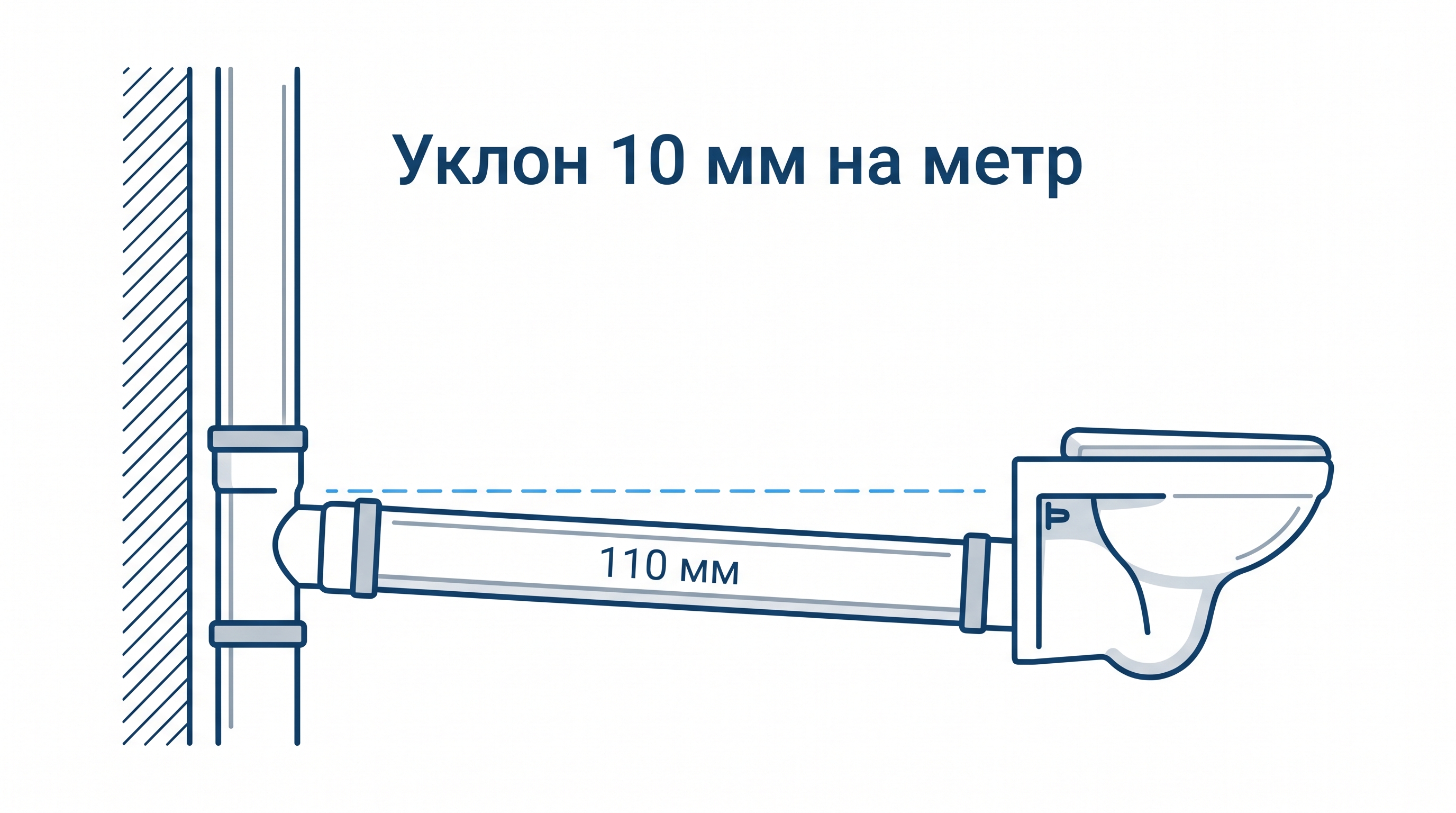 Схема: уклон канализационной трубы 110 мм от унитаза к стояку