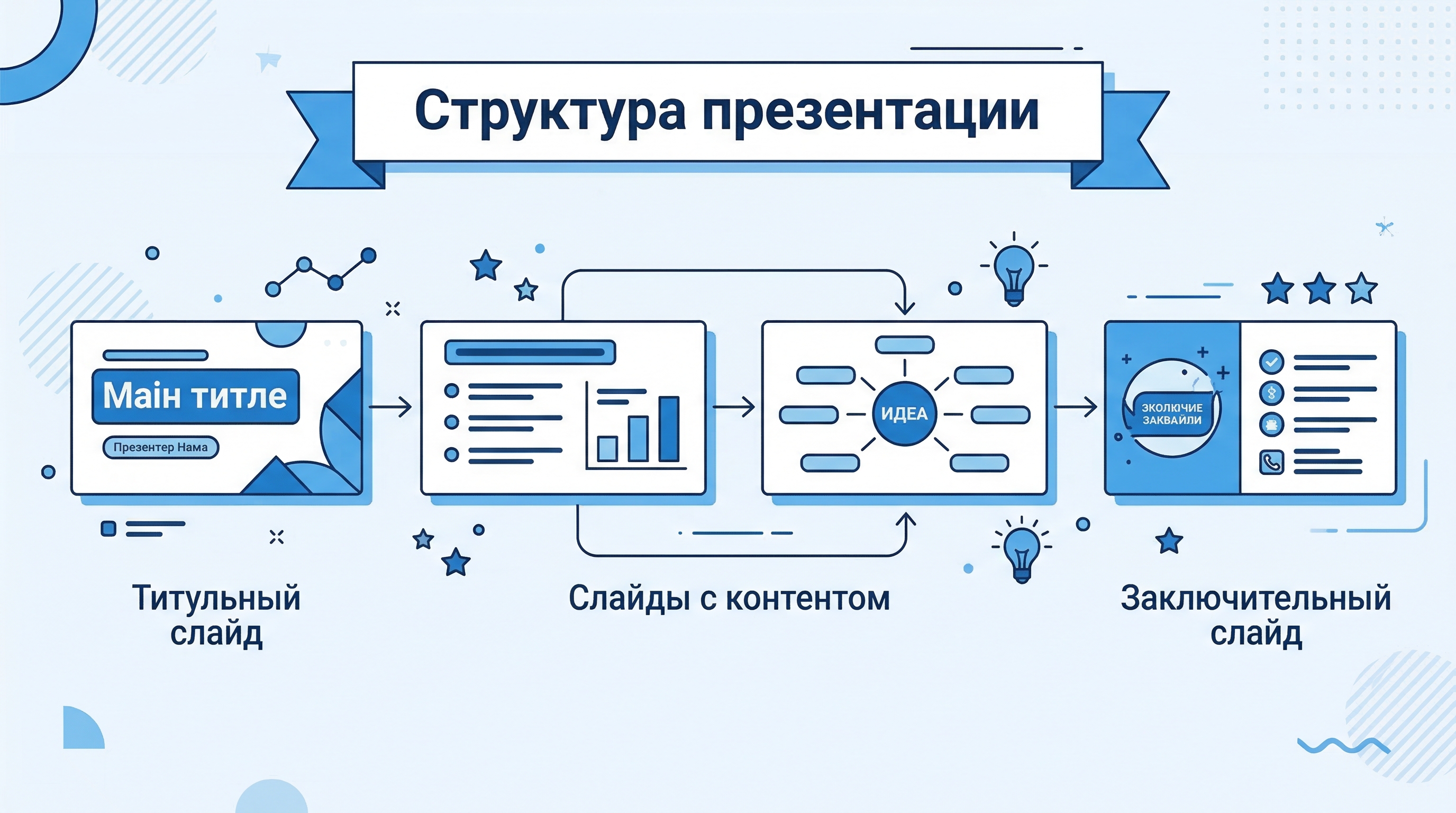 Схема структуры презентации для ВКР — от титульного слайда до заключения