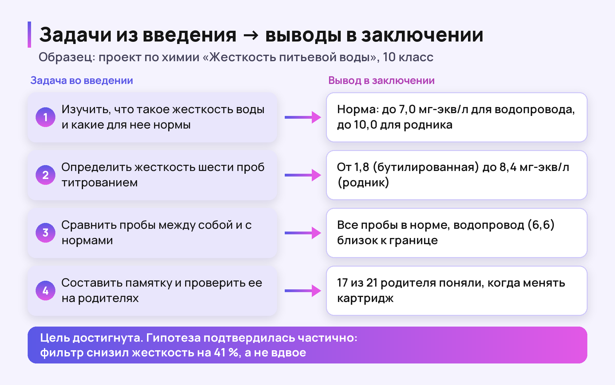 Схема: четыре задачи проекта по химии о жесткости воды и выводы по каждой из них