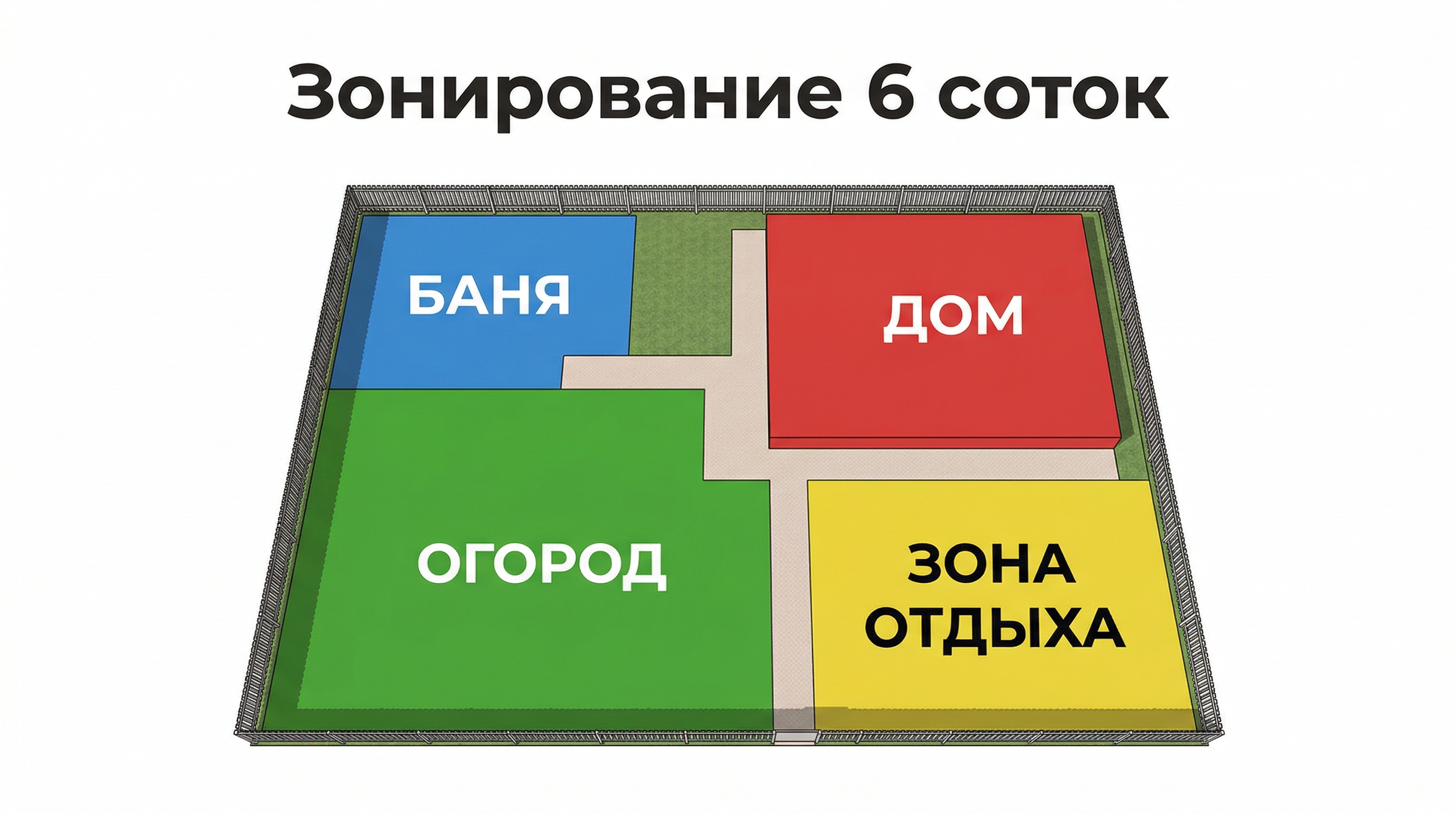 Схема зонирования дачного участка 6 соток — дом, баня, огород, зона отдыха